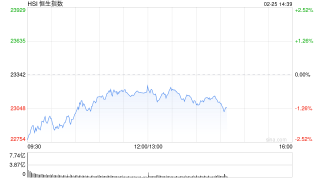午评：港股恒指跌0.62% 恒生科指跌0.03% 理想汽车大涨超12%