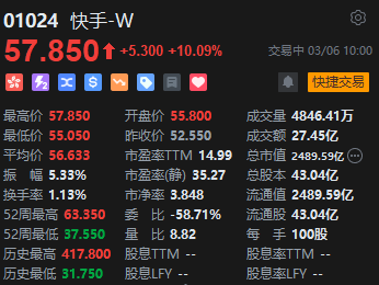 快手强势拉升涨超10% 旗下可灵AI全球月访问用户总数环比增长113%