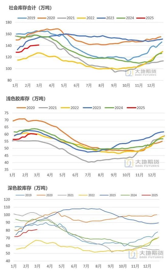橡胶：货去哪里了？