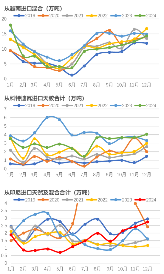 橡胶：货去哪里了？