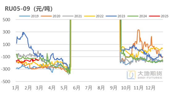 橡胶：货去哪里了？