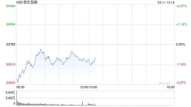 午评：港股恒指跌0.93% 恒生科指跌0.68% 老铺黄金拉升涨近12%