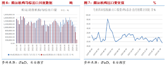 长安期货胡心阁：关税情绪释放交易逻辑回归基本面 油脂稳中偏强