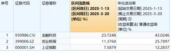 AI+金融逆市活跃，神州信息强势回封！机构重磅看多AI金融应用，资金扎堆布局金融科技ETF（159851）