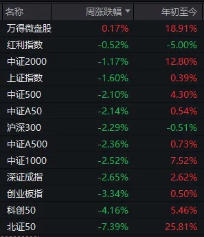科技股还有第二波吗？“东升西落”行情能否持续？下周，这些问题面临关键抉择