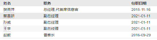西部利得基金高管变更：孙威离任 原光大证券老将王汗青出任副总经理