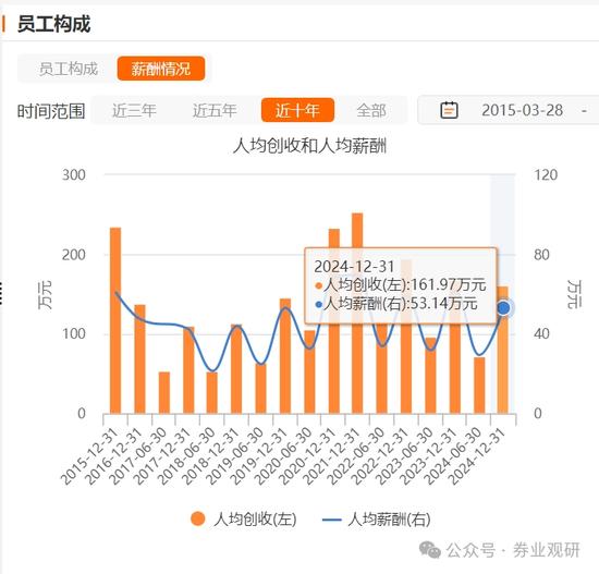 中信建投净利止颓背后：减员856人、人均薪酬降近9万、董监高薪酬暴降6成