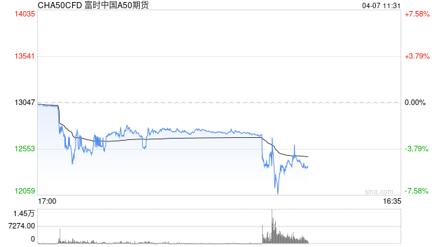 快讯：富时中国A50指数期货盘初跌超5%