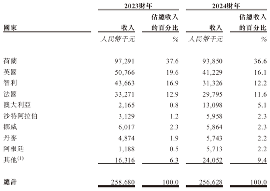 格兰家居，来自浙江宁波，中国第三大遮阳帘及遮光帘制造商，递交IPO招股书，拟赴香港上市