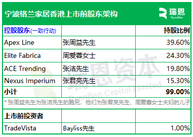 格兰家居，来自浙江宁波，中国第三大遮阳帘及遮光帘制造商，递交IPO招股书，拟赴香港上市