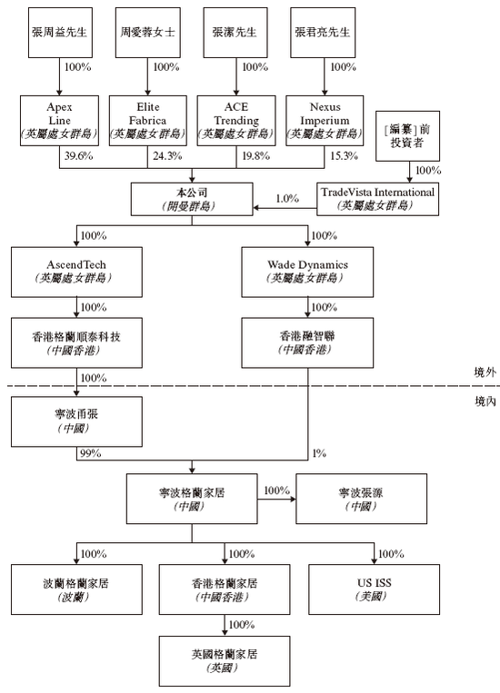 格兰家居，来自浙江宁波，中国第三大遮阳帘及遮光帘制造商，递交IPO招股书，拟赴香港上市