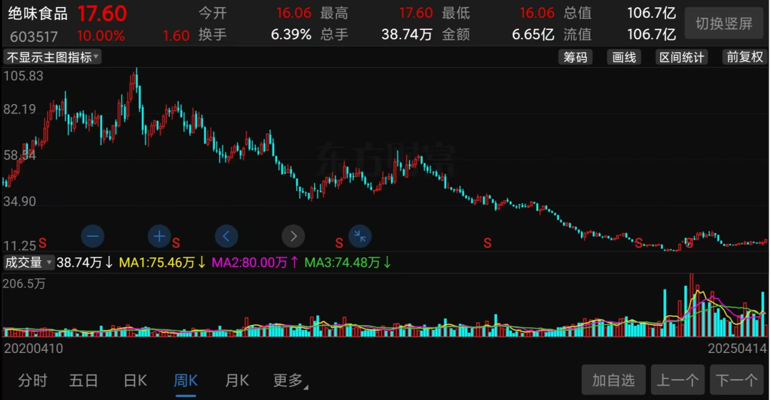 暴跌90%！“鸭脖大王”绝味食品，散户的“财富毁灭机”