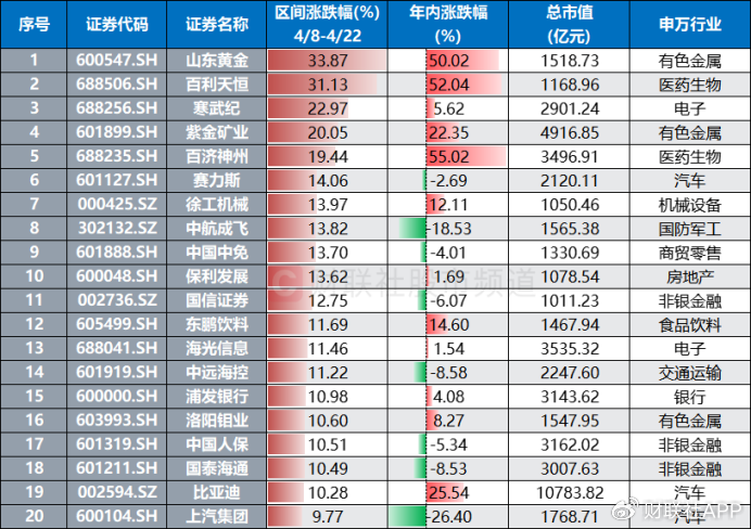 追平去年2月记录！沪指已获8连阳，历史长阳记录盘点，这些特点可关注