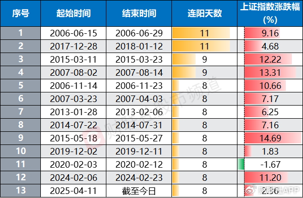 追平去年2月记录！沪指已获8连阳，历史长阳记录盘点，这些特点可关注
