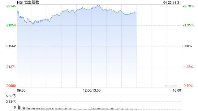 午评：港股恒指涨2.41% 科指涨3.11% 机器人概念股大涨
