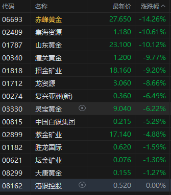午评：港股恒指涨2.41% 科指涨3.11% 机器人概念股大涨
