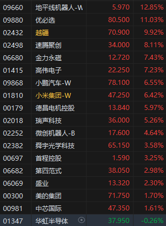 午评：港股恒指涨2.41% 科指涨3.11% 机器人概念股大涨