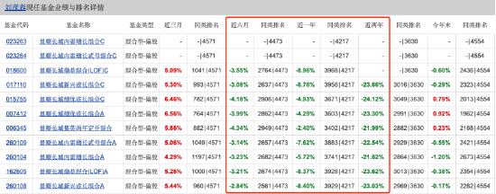 “白酒信仰”遇考：刘彦春坚守低换手策略，在管6只基金近两年均跌超21%，季报多谈宏观走势引争议