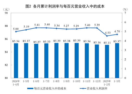 由降转增！重要数据发布：1至3月份全国规模以上工业企业利润同比增长0.8%