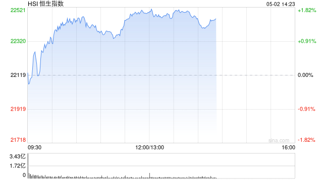 午评：港股恒指涨1.69% 科指涨3.28% 小鹏汽车涨超7%