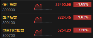 午评：港股恒指涨1.69% 科指涨3.28% 小鹏汽车涨超7%