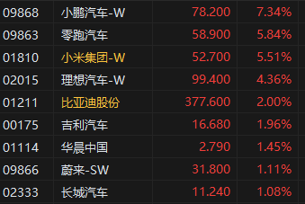午评：港股恒指涨1.69% 科指涨3.28% 小鹏汽车涨超7%