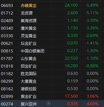 午评：港股恒指涨1.69% 科指涨3.28% 小鹏汽车涨超7%