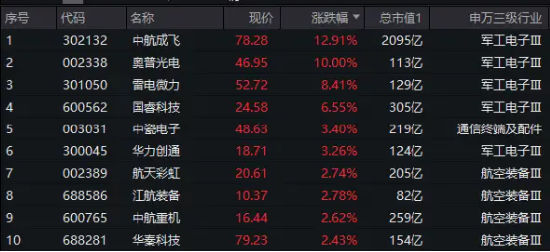 军贸市场或进入上行周期！国防军工ETF直线拉升，中航成飞飙涨13%，奥普光电两连板！