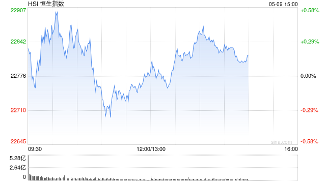 午评：港股恒指涨0.01% 科指跌1.61% 中芯、华虹齐跌