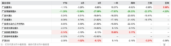 降薪预警!广发百亿基金经理郑澄然近三年收益率跌45%,新规倒逼公募行业“重业绩轻规模”