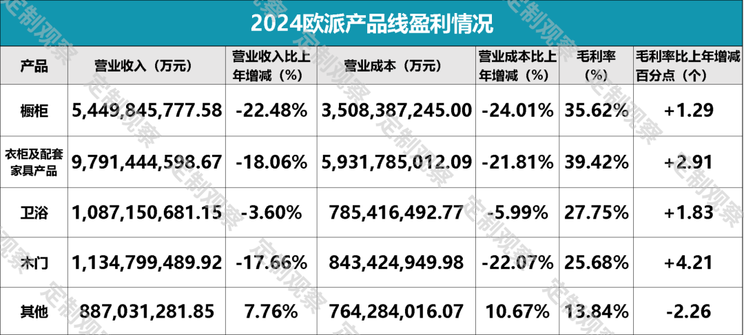 欧派4年来营收首次跌破200亿，到底做错了什么？