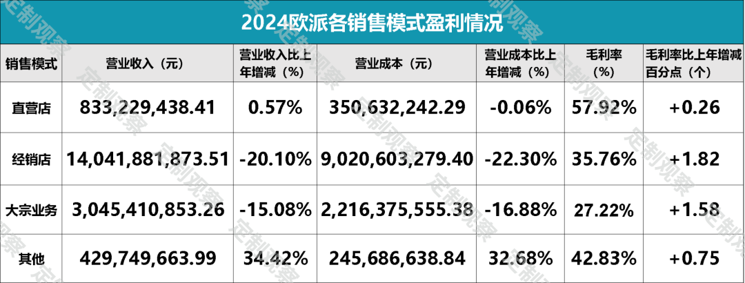 欧派4年来营收首次跌破200亿，到底做错了什么？