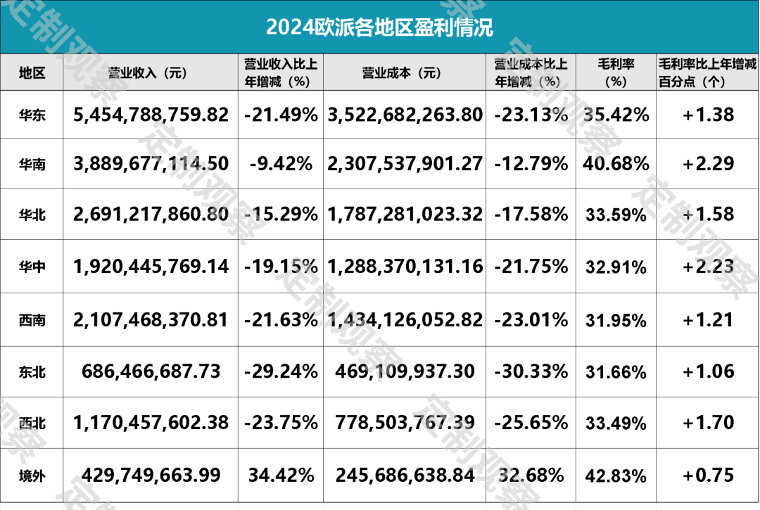 欧派4年来营收首次跌破200亿，到底做错了什么？