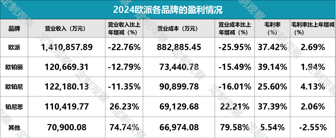 欧派4年来营收首次跌破200亿，到底做错了什么？