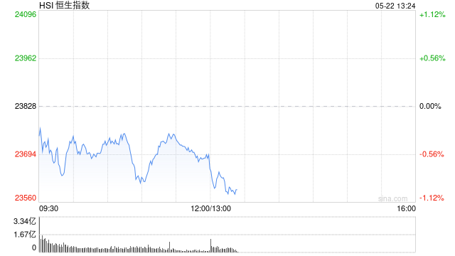 午评：港股恒指跌0.55% 科指跌0.66% 小鹏汽车涨超7%