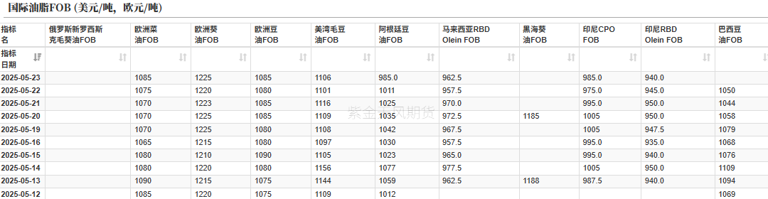 油脂：生柴消息扰动，市场等待指引