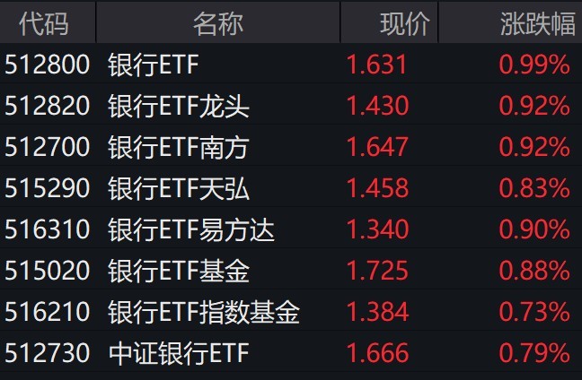 中证银行指数创本轮行情新高，银行相关ETF普涨约1%