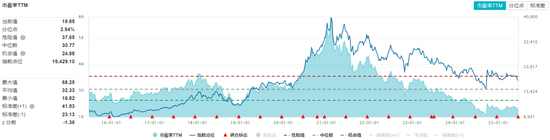 吃喝板块猛拉！白酒龙头领涨，食品ETF（515710）盘中涨超1%，估值洼地迎布局时机？