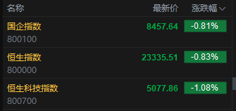 快讯：恒指低开0.83% 科指跌1.08% 科网股普跌 油气设备与服务股强势