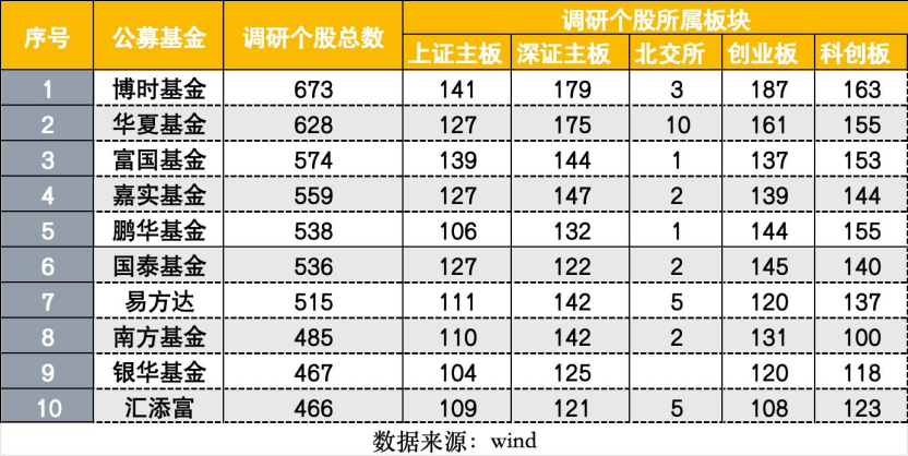 公募调研主线再轮动 创新药成调研新宠 “升温”的还有北交所