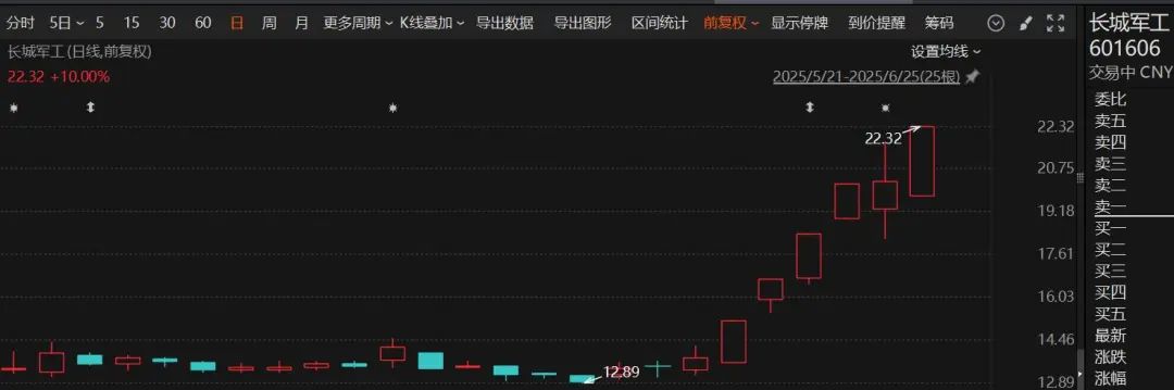 6天5板！大爆发，多股20%涨停