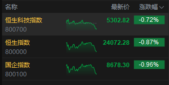 港股半年收官！恒指上半年涨20% 科指涨18.68%