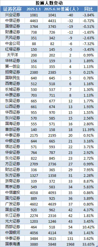 三年来首降！保代江湖洗牌加速 东方证券、东兴证券保代减员比例超10%