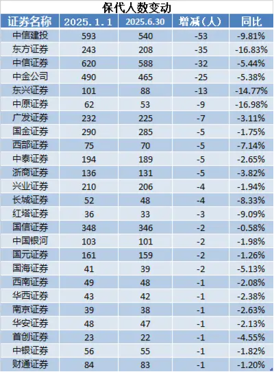 三年来首降！保代江湖洗牌加速 东方证券、东兴证券保代减员比例超10%