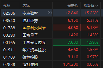 港股稳定币概念多股上涨，多点数智涨超15%，摩根大通大幅下调稳定币增长预测