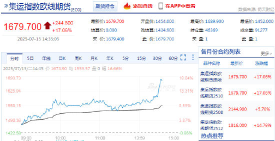快讯：集运指数（欧线）主力合约日内涨超17%
