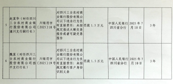四川三台农村商业银行被罚85.42万元：违反账户管理规定等