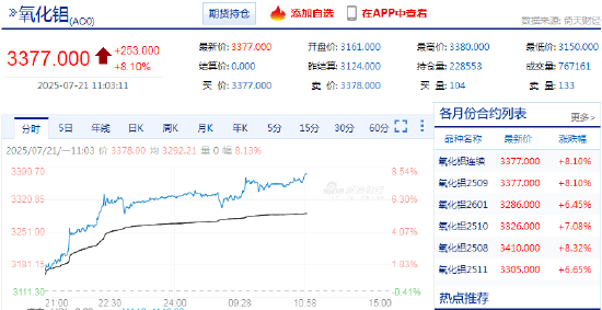 快讯：氧化铝主力合约日内涨超8%