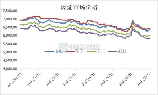 丙烯期货合约上市首日策略