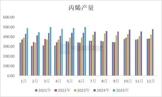 丙烯期货合约上市首日策略
